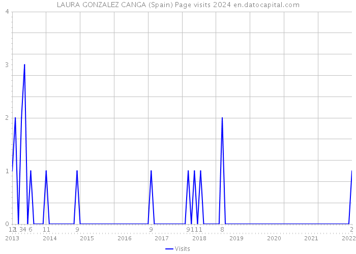 LAURA GONZALEZ CANGA (Spain) Page visits 2024 