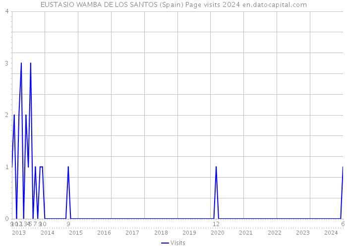 EUSTASIO WAMBA DE LOS SANTOS (Spain) Page visits 2024 