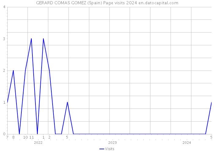 GERARD COMAS GOMEZ (Spain) Page visits 2024 