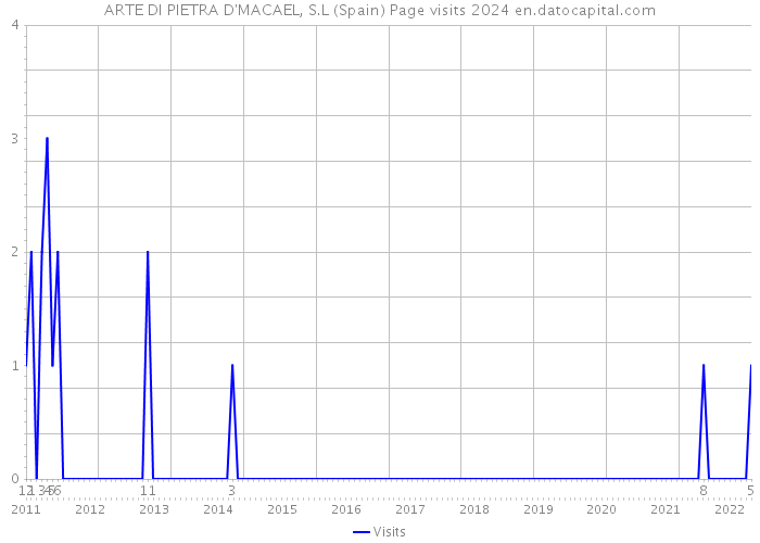 ARTE DI PIETRA D'MACAEL, S.L (Spain) Page visits 2024 