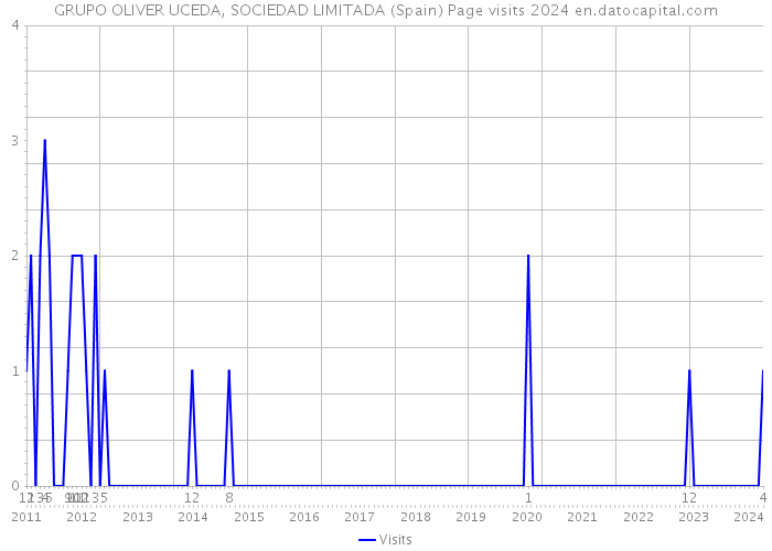 GRUPO OLIVER UCEDA, SOCIEDAD LIMITADA (Spain) Page visits 2024 