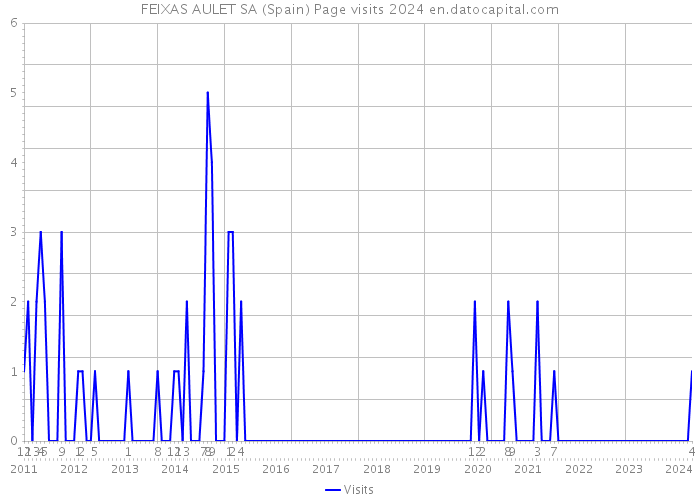 FEIXAS AULET SA (Spain) Page visits 2024 