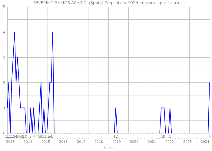 SEVERINO RAMOS APARICI (Spain) Page visits 2024 