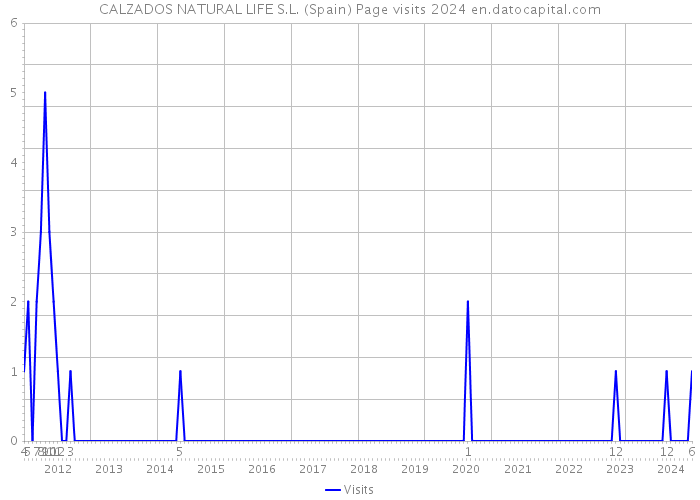 CALZADOS NATURAL LIFE S.L. (Spain) Page visits 2024 