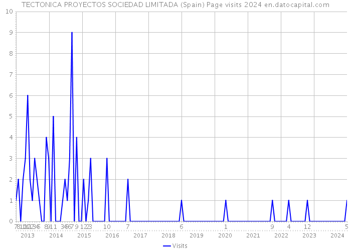 TECTONICA PROYECTOS SOCIEDAD LIMITADA (Spain) Page visits 2024 