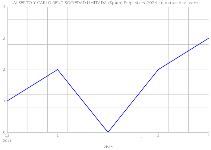 ALBERTO Y CARLO RENT SOCIEDAD LIMITADA (Spain) Page visits 2024 