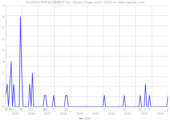 SILVANO MANAGEMENT S.L. (Spain) Page visits 2024 