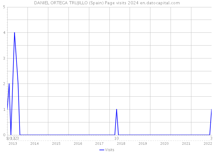 DANIEL ORTEGA TRUJILLO (Spain) Page visits 2024 
