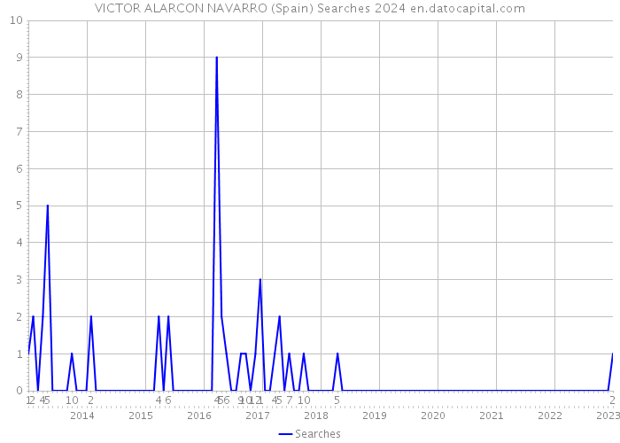 VICTOR ALARCON NAVARRO (Spain) Searches 2024 
