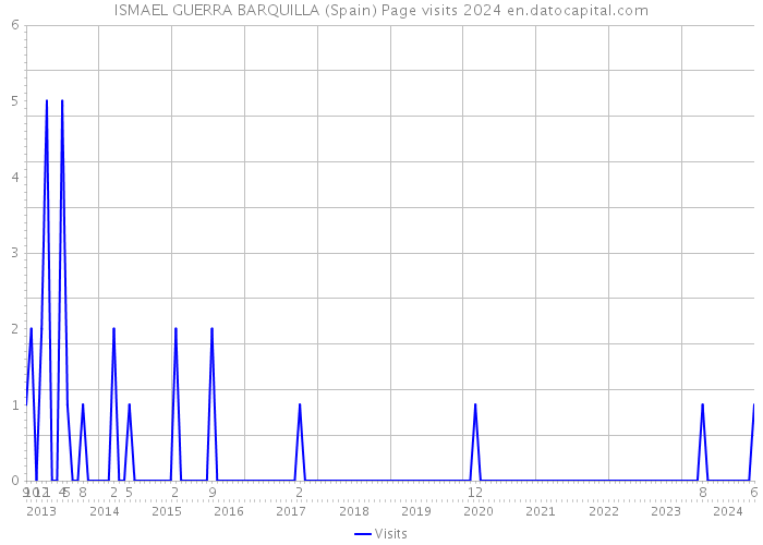 ISMAEL GUERRA BARQUILLA (Spain) Page visits 2024 
