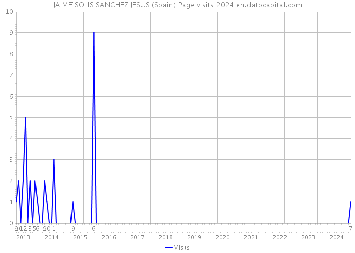 JAIME SOLIS SANCHEZ JESUS (Spain) Page visits 2024 