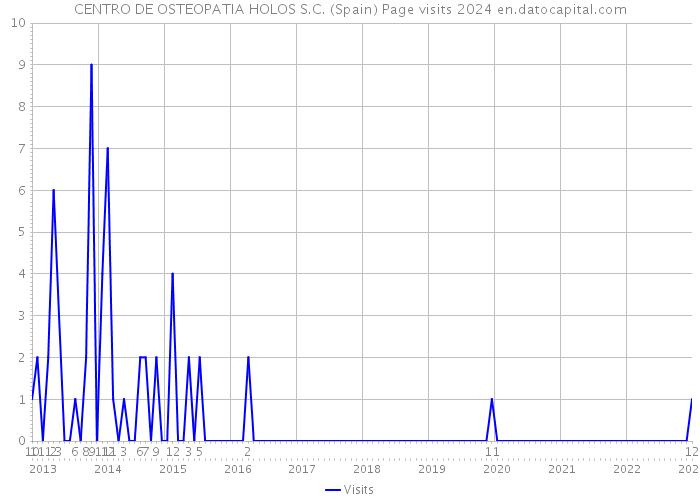 CENTRO DE OSTEOPATIA HOLOS S.C. (Spain) Page visits 2024 