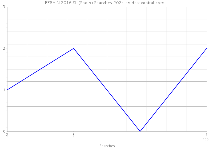 EFRAIN 2016 SL (Spain) Searches 2024 