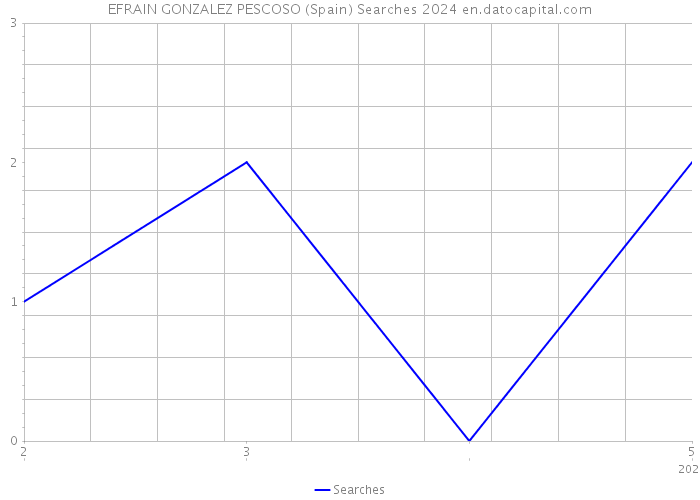 EFRAIN GONZALEZ PESCOSO (Spain) Searches 2024 