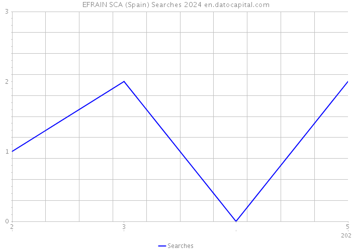EFRAIN SCA (Spain) Searches 2024 