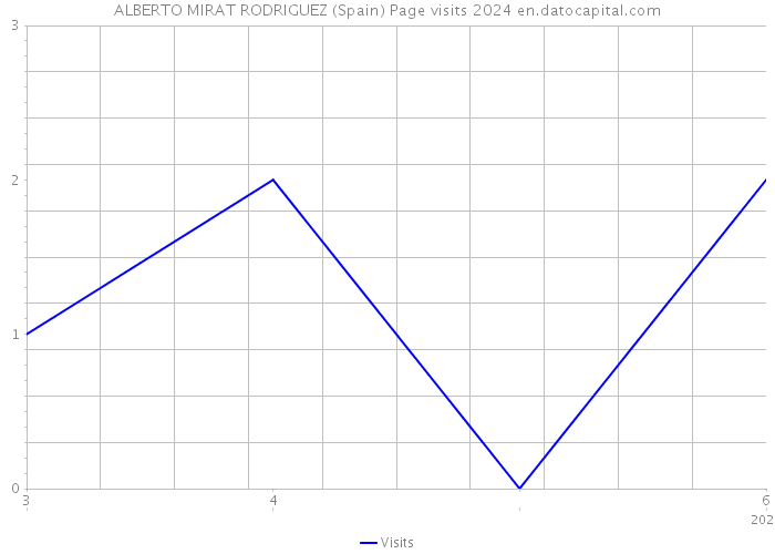 ALBERTO MIRAT RODRIGUEZ (Spain) Page visits 2024 