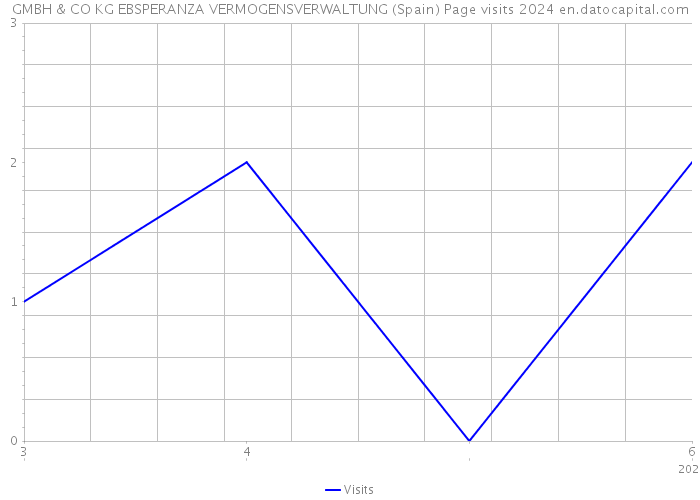 GMBH & CO KG EBSPERANZA VERMOGENSVERWALTUNG (Spain) Page visits 2024 