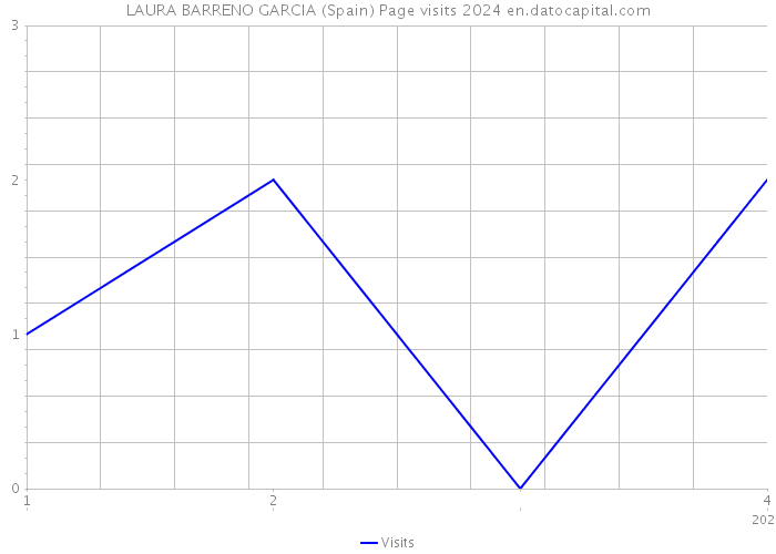 LAURA BARRENO GARCIA (Spain) Page visits 2024 