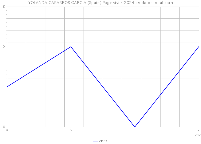 YOLANDA CAPARROS GARCIA (Spain) Page visits 2024 