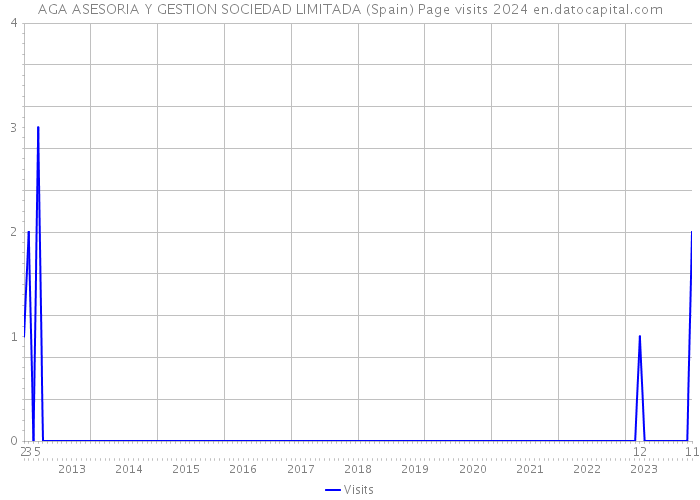 AGA ASESORIA Y GESTION SOCIEDAD LIMITADA (Spain) Page visits 2024 