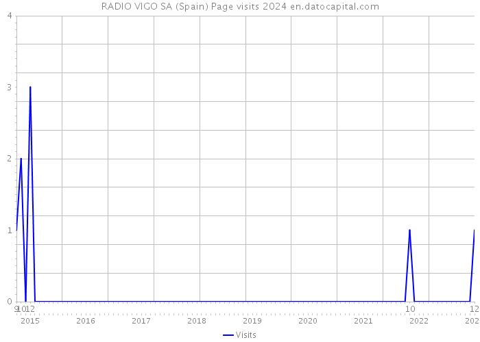 RADIO VIGO SA (Spain) Page visits 2024 