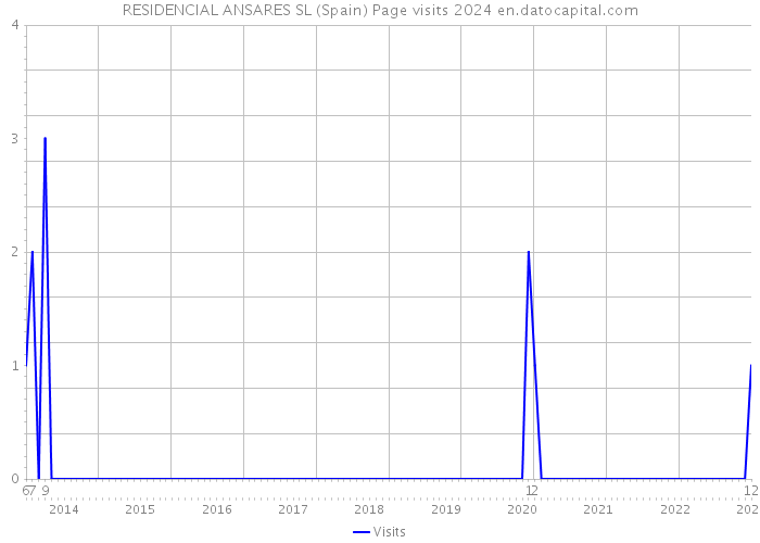 RESIDENCIAL ANSARES SL (Spain) Page visits 2024 