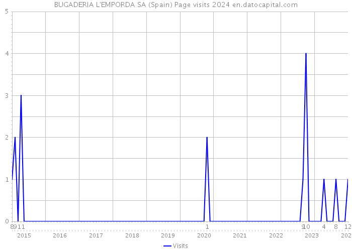 BUGADERIA L'EMPORDA SA (Spain) Page visits 2024 