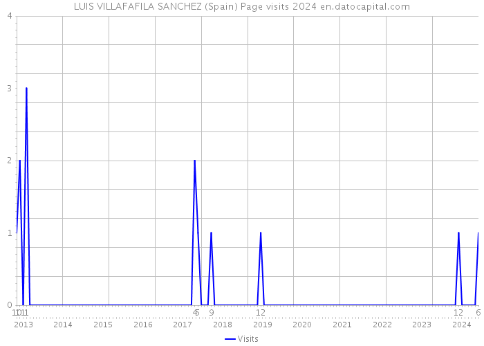 LUIS VILLAFAFILA SANCHEZ (Spain) Page visits 2024 