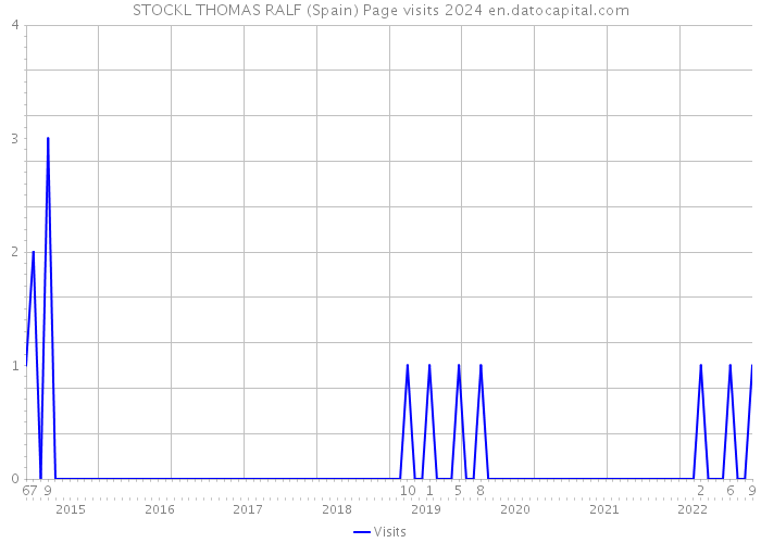 STOCKL THOMAS RALF (Spain) Page visits 2024 