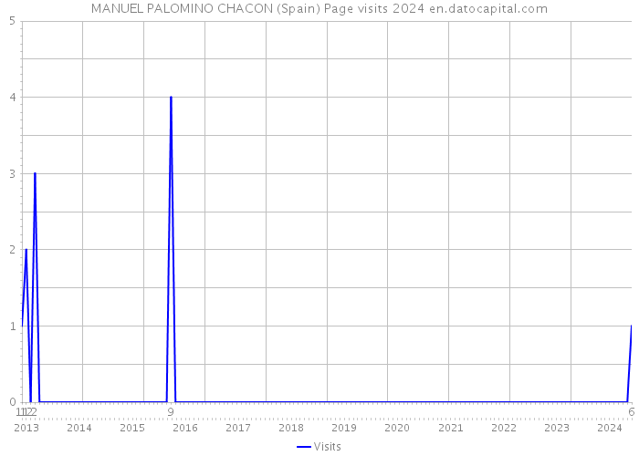 MANUEL PALOMINO CHACON (Spain) Page visits 2024 