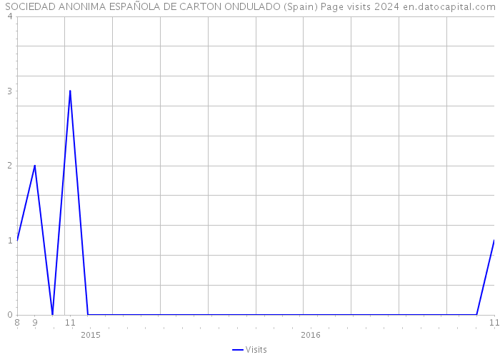 SOCIEDAD ANONIMA ESPAÑOLA DE CARTON ONDULADO (Spain) Page visits 2024 