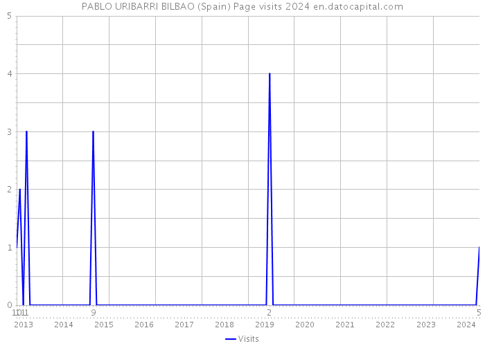 PABLO URIBARRI BILBAO (Spain) Page visits 2024 