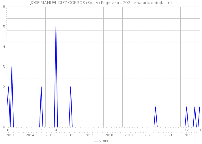 JOSE MANUEL DIEZ CORROS (Spain) Page visits 2024 