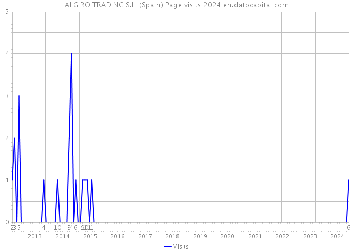 ALGIRO TRADING S.L. (Spain) Page visits 2024 