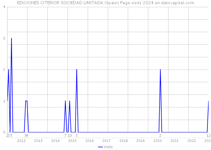 EDICIONES CITERIOR SOCIEDAD LIMITADA (Spain) Page visits 2024 