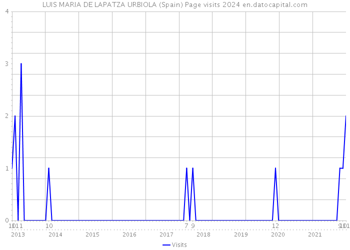 LUIS MARIA DE LAPATZA URBIOLA (Spain) Page visits 2024 