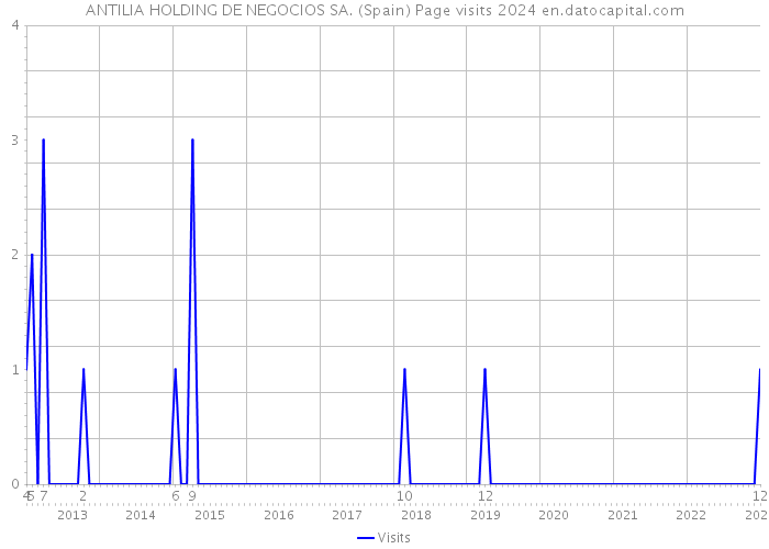 ANTILIA HOLDING DE NEGOCIOS SA. (Spain) Page visits 2024 