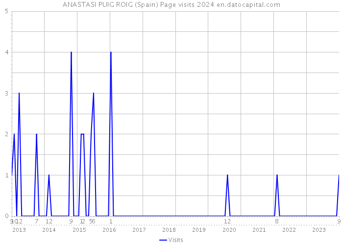 ANASTASI PUIG ROIG (Spain) Page visits 2024 