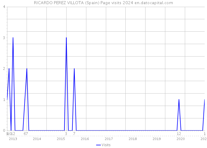 RICARDO PEREZ VILLOTA (Spain) Page visits 2024 