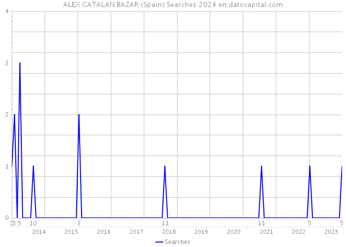 ALEX CATALAN BAZAR (Spain) Searches 2024 