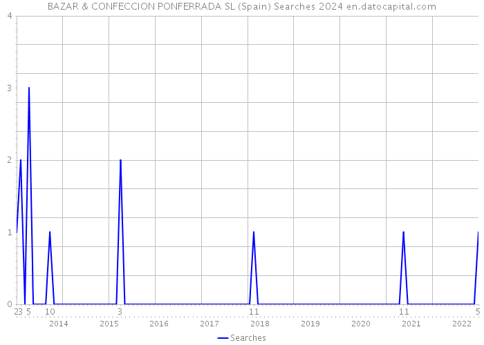 BAZAR & CONFECCION PONFERRADA SL (Spain) Searches 2024 