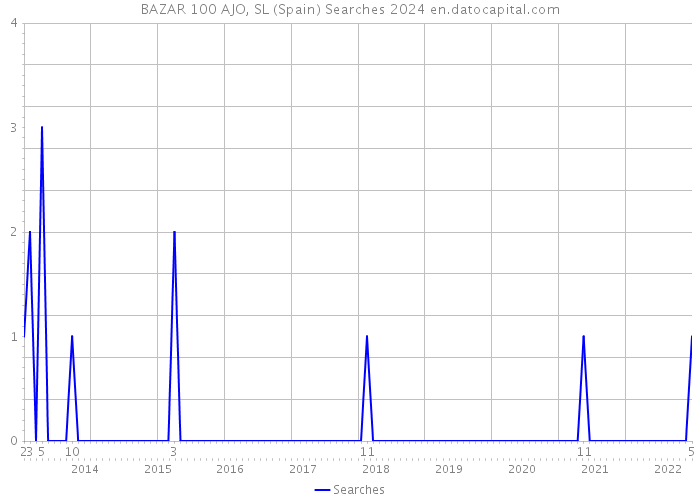 BAZAR 100 AJO, SL (Spain) Searches 2024 