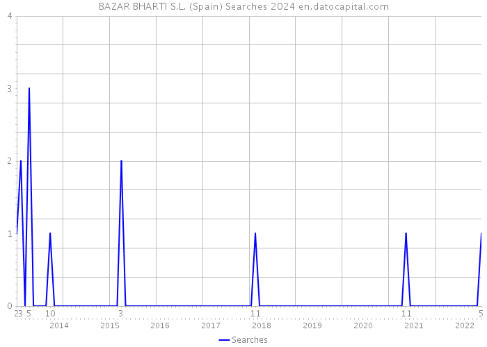 BAZAR BHARTI S.L. (Spain) Searches 2024 