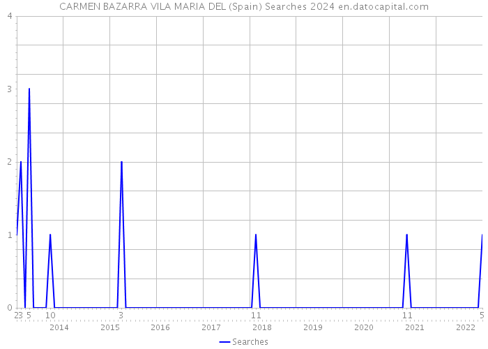CARMEN BAZARRA VILA MARIA DEL (Spain) Searches 2024 