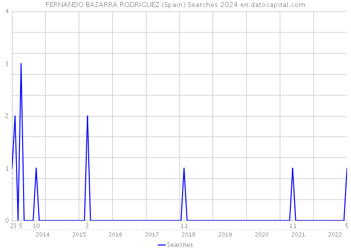 FERNANDO BAZARRA RODRIGUEZ (Spain) Searches 2024 