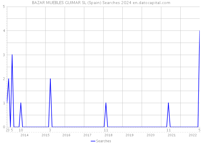 BAZAR MUEBLES GUIMAR SL (Spain) Searches 2024 