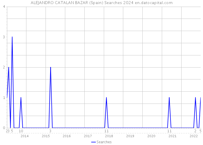 ALEJANDRO CATALAN BAZAR (Spain) Searches 2024 