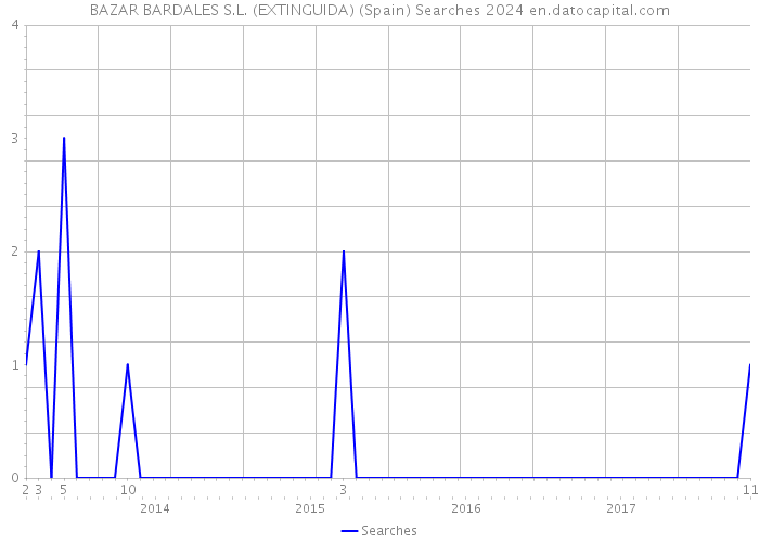 BAZAR BARDALES S.L. (EXTINGUIDA) (Spain) Searches 2024 