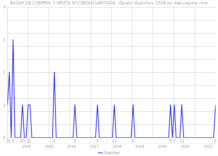 BAZAR DE COMPRA Y VENTA SOCIEDAD LIMITADA. (Spain) Searches 2024 