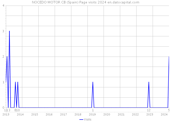 NOCEDO MOTOR CB (Spain) Page visits 2024 